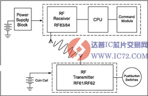 遥控车门开关(RKE)系统框图 www.ic72.com