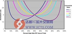 传导损耗与FET电阻比和占空比相关 WWW.IC72.COM