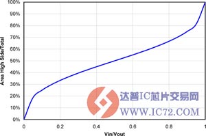 存在一个基于转换比率的最佳面积比 www.ic72.com