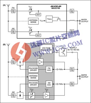 MAX2180高集成度解决方案 AM/FM有源天线竞争方案 www.ic72.com