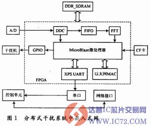 分布式干扰系统中嵌入式网关的硬件组成  www.ic72.com