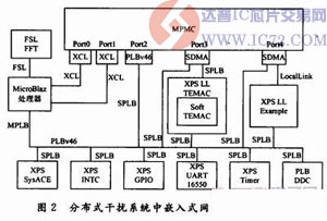 分布式干扰系统的嵌入式网关片上总线设计 www.ic72.com