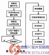 网络应用程序的流程图 www.ic72.com