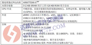 三洋用于数码录音笔的音频处理器LC823425 www.ic72.com