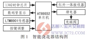 智能化浇花结构图 www.ic72.com