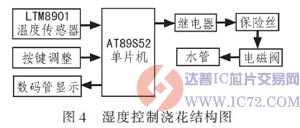 湿度控制浇花结构  www.ic72.com