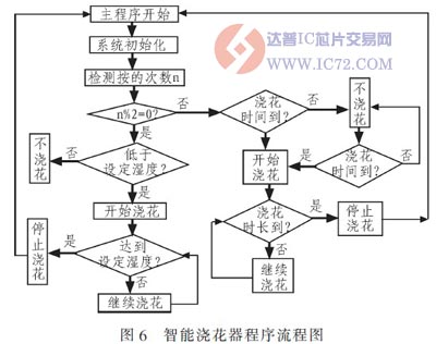 智能浇花器程序流程图 www.ic72.com