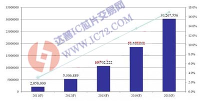 新兴微型逆变器或可拉动太阳能产业发展 www.ic72.com