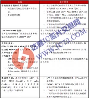 德州仪器推出最新嵌入式处理器 WWW.IC72.COM