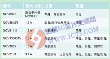 安森美半导体应用于汽车LED照明的开关稳压器产品 www.ic72.com