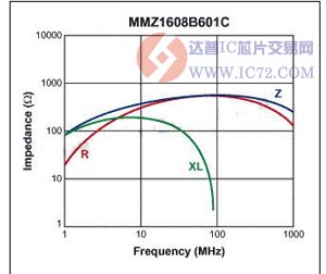 MMZ1608B601C阻抗随频率的变化曲线 www.ic72.com