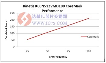 跨频率维护卓越性能时Kinetis平台架构的效率 www.ic72.com