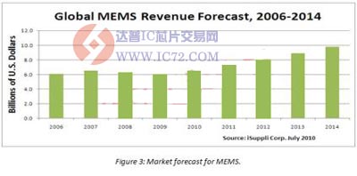 MEMS行业也随着陀螺仪等传感器在手持设备上的普及而显著增长 www.ic72.com