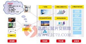 泰宇凯达的“三网”融合应用系统解决方案 www.ic72.com
