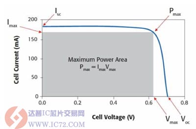 曲线给出了PV电池的典型正偏特性 www.ic72.com