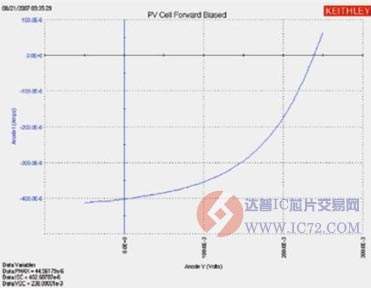 典型I-V曲线表示输出电流随电压升高而快速上升的情形 www.ic72.com