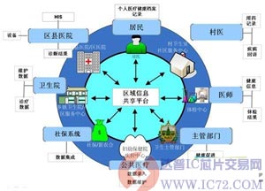 从医疗机构内部的共享将走向区域信息共享 www.ic72.com