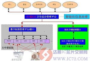 从区域信息共享走向区域协同医疗应用  www.ic72.com
