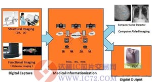 全面涵盖临床领域、临床前(Pre-Clinical)领域  www.ic72.com