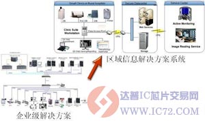 从企业级系统发展到区域信息解决方案  www.ic72.com