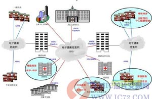 从区域信息系统迈向区域协同医疗  www.ic72.com