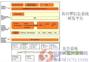 从单系统研发发展到平台化研发  www.ic72.com