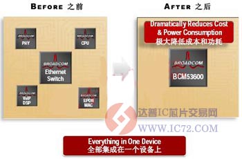 高集成度BCM53600系列 www.ic72.com