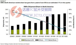 RIM最新一季财报 www.ic72.com