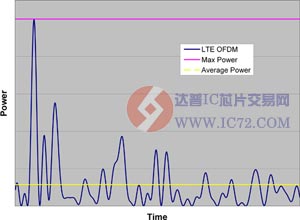 调制LTE信号的功率与时间的对比关系 www.ic72.com