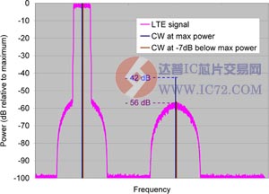 谐波失真CW和调制LTE信号 www.ic72.com