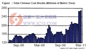 2006年9月至2011年3月中国整体煤库存 www.ic72.com