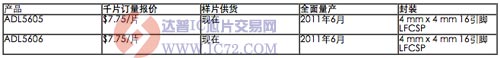 ADL5605和ADL5606 RF驱动放大器 www.ic72.com