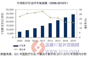 区域医疗信息系统和电子病历市场高速发展 www.ic72.com
