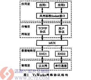 基于VxWorks的微机保护装置网络通信设计  www.ic72.com