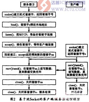 基于VxWorks的微机保护装置网络通信设计  www.ic72.com
