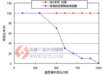 DE6系列KJ型安规陶瓷电容器 www.ic72.com