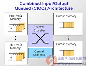 合式输入/输出队列(CIQQ)架构 www.ic72.com