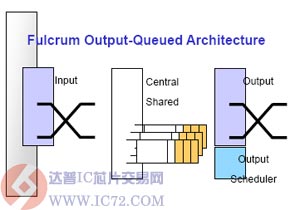 具有特别低时延的输出排队、共享内存架构 www.ic72.com