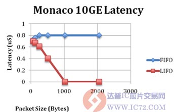 使用FIFO和LIFO方法的测量结果 www.ic72.com