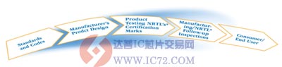 优化产品质量检测 www.ic72.com