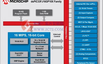 Microchip推出全新PIC MCU和dsPIC DSC www.ic72.com