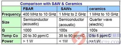 AVAGO FBAR与SAW、陶瓷滤波器性能比较 www.ic72.com
