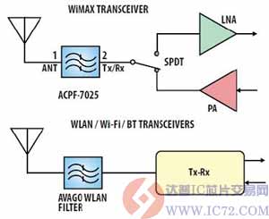 实现WiMAX收发器和Wi-Fi/Bluetooth收发器可同时工作 www.ic72.com