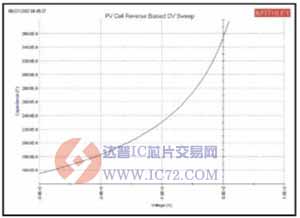 PV电池电容与电压关系的典型曲线 WWW.IC72.COM