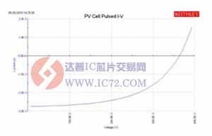 硅PV电池脉冲式I-V测量的绘图表示曲线 www.ic72.com
