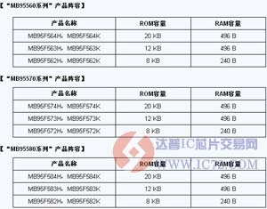 富士通半导体推出新工艺双通道Flash MCUwww.ic72.com