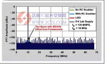 500kHz偏置杂散65k点FFT图 www.ic72.com