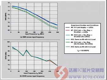 10到300MHz的输入频率扫描 www.ic72.com