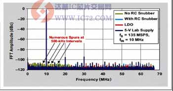 大批杂散的65k点FFT图 www.ic72.com