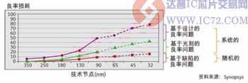 半导体良率问题日益凸现 www.ic72.com